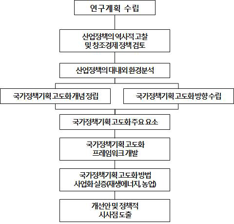 연구 절차