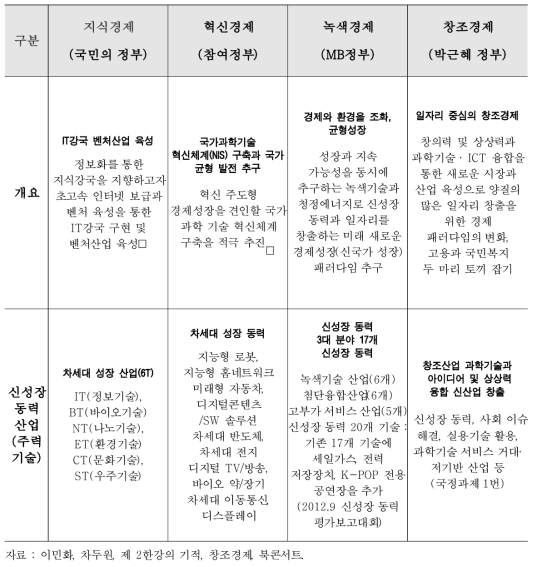 정권 변화에 따른 성장 동력 사업 추진 현황