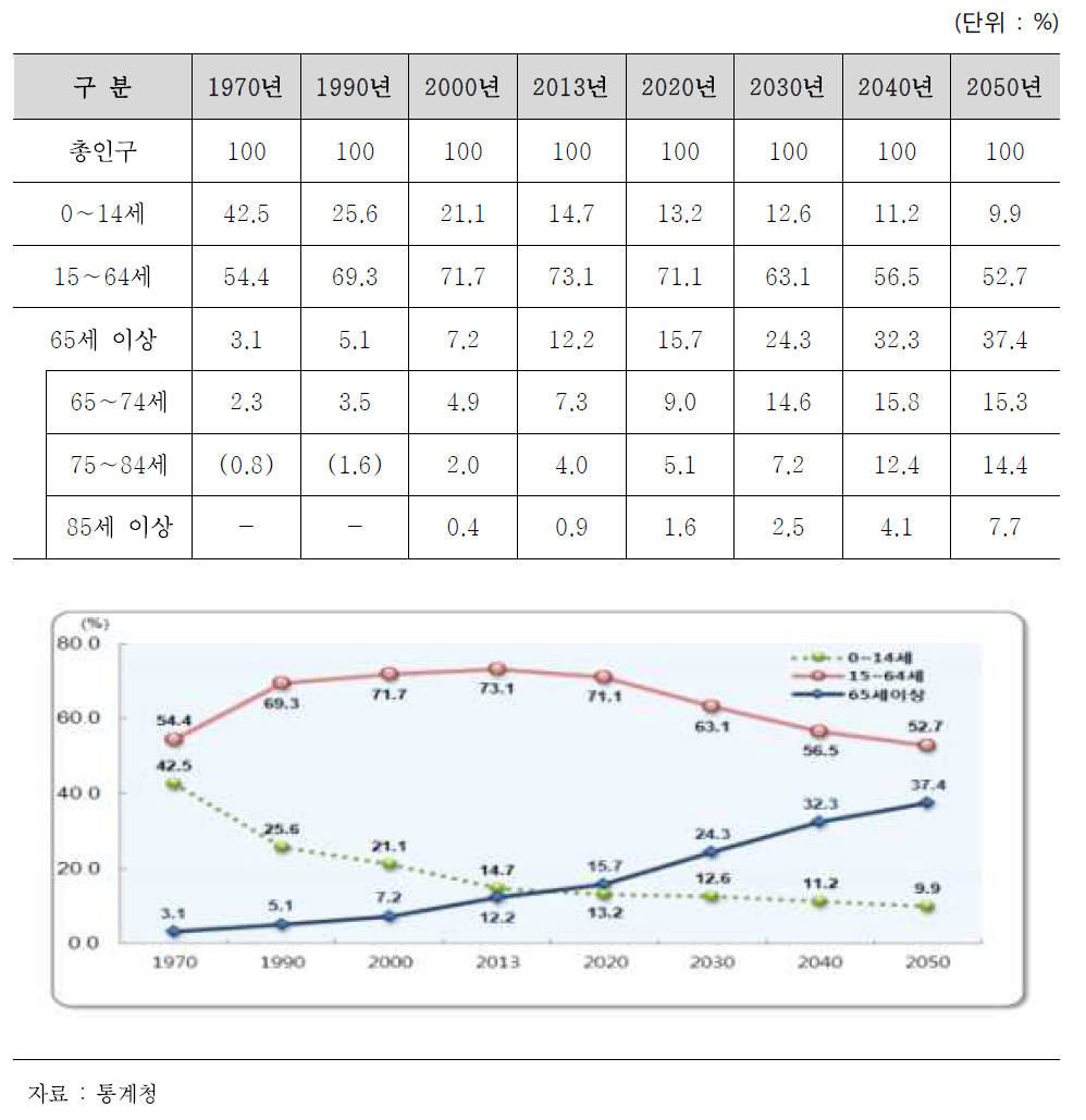 연령계층별 인구비율