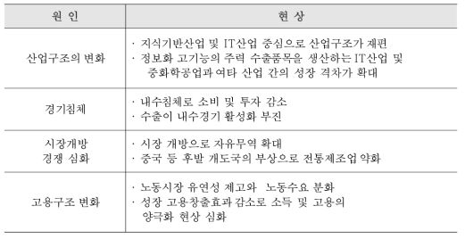 경제적 양극화의 주요 원인과 현상