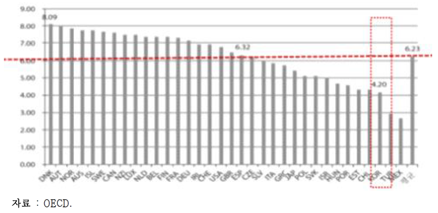 OECD 회원국의 행복지수 순위