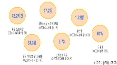 OECD 행복지수 주요지표 한국 순위