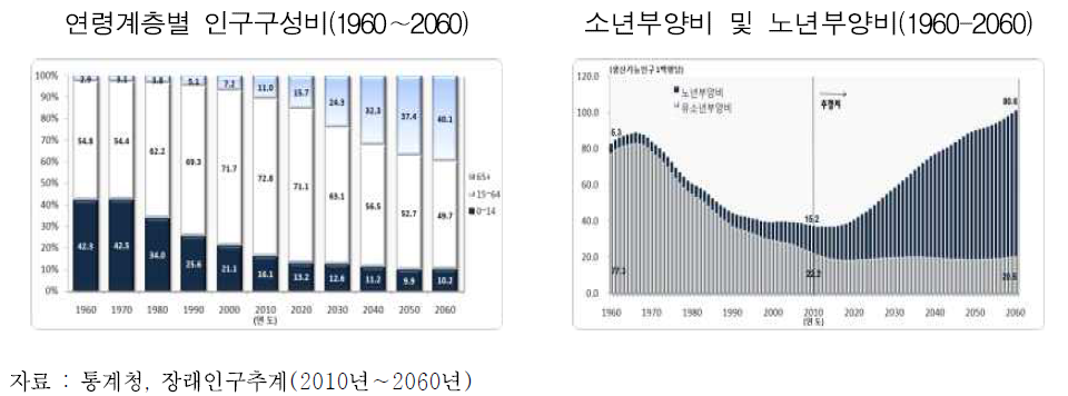 연령계층별 인구구성비 및 소년·노년 부양비