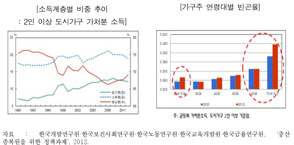 소득계층별 비중 추이 및 가구주 연령대별 빈곤율