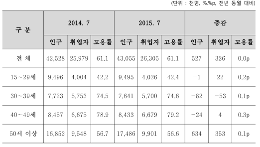 연령계층별 취업자 및 고용률