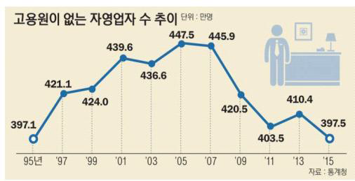 고용원이 없는 자영업자 수 추이