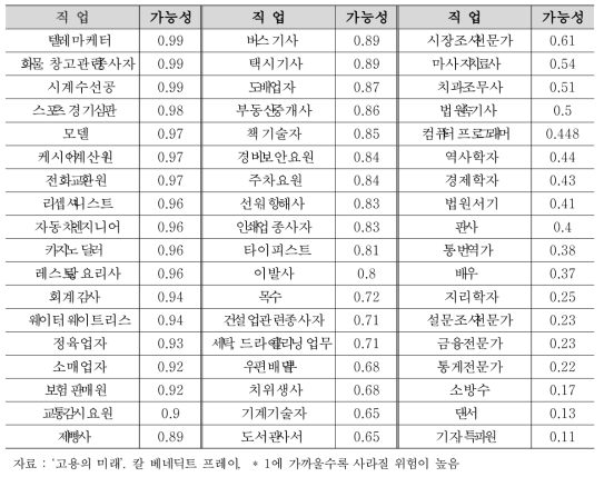 미래 직업 소멸 가능성