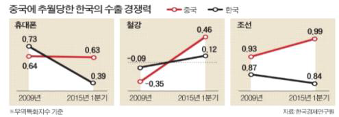 중국에 추월당한 한국의 수출경쟁력