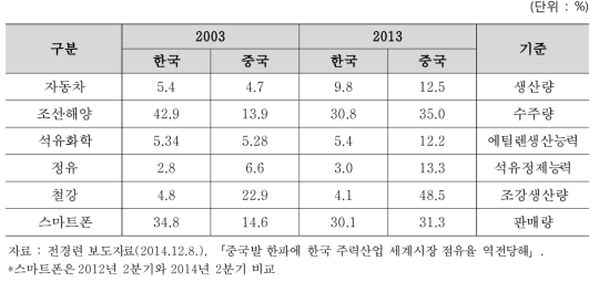 한국과 중국의 주력산업 세계시장 점유율 비교