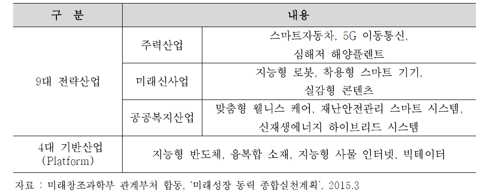 13대 미래 성장 동력 산업