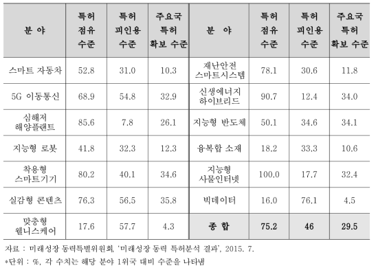 미래 성장 동력 분야별 특허 분석 결과