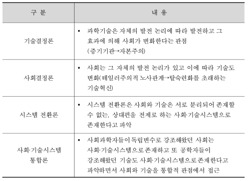 창조경제생태계 조성을 위한 사회과학 분야의 이론