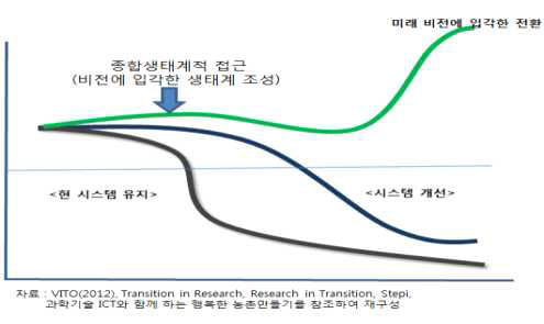 비전에 입각한 창조경제생태계 접근 효과