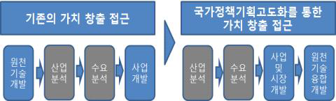 경제 패러다임 변화 속의 창조경제생태계적 가치창출 접근방법