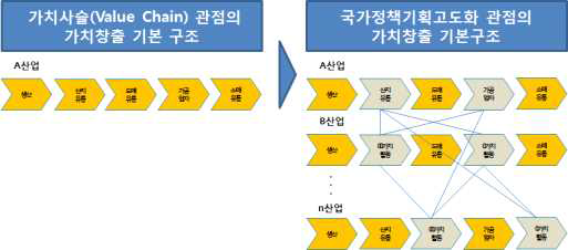 창조경제생태계 관점의 가치창출 기본구조