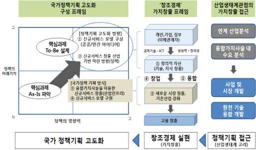 창조경제 생태계 조성을 위한 정책기획 고도화 방안 연구 체계