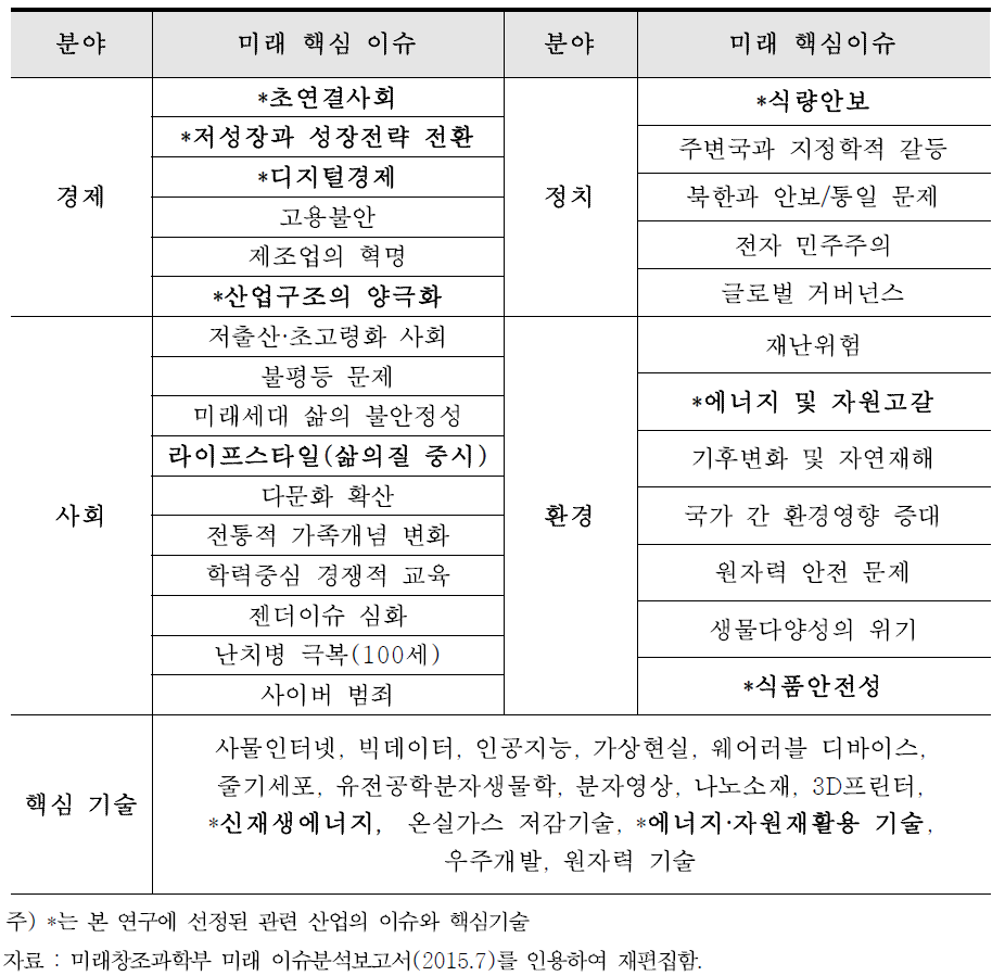 분야별 미래 이슈와 핵심기술