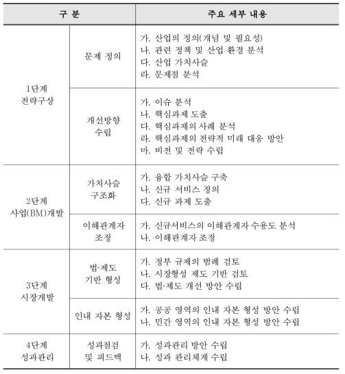 국가정책기획 고도화 방법 단계별 세부내용