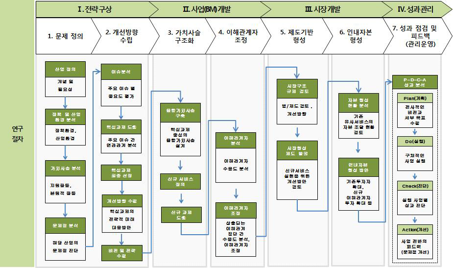 국가 정책기획 고도화 방법 연구 절차