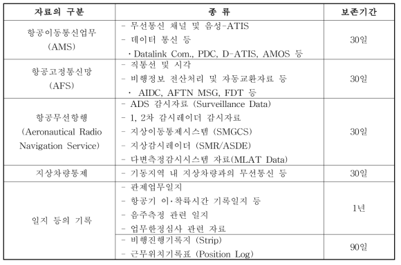 자료 종류별 보존기간