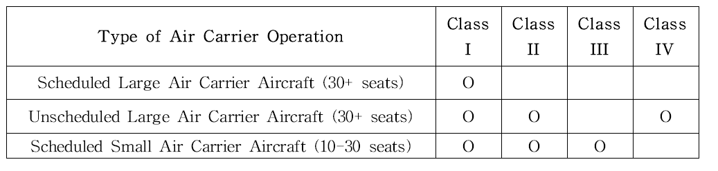 항공사 운영 유형별 공항 구분