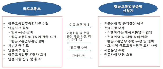 항공교통업무증명 인증체계