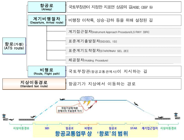 현행 용어 구분(항공법규)