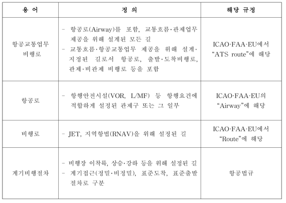 개선안 용어 정의 및 해당규정