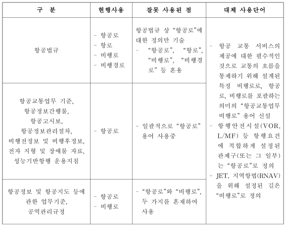 법령 개정 및 용어 수정(안)