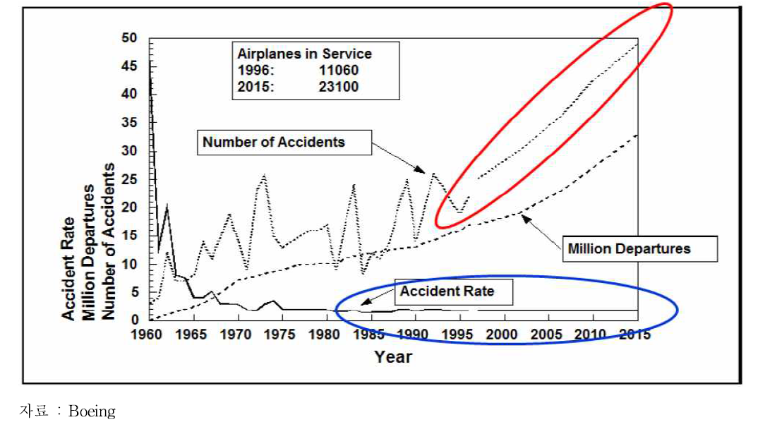 항공사고 및 사망자 추이