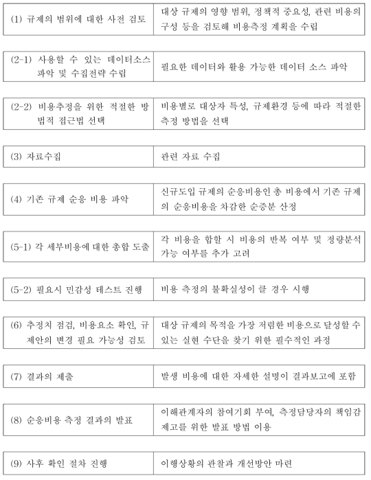 규제 비용 측정 절차