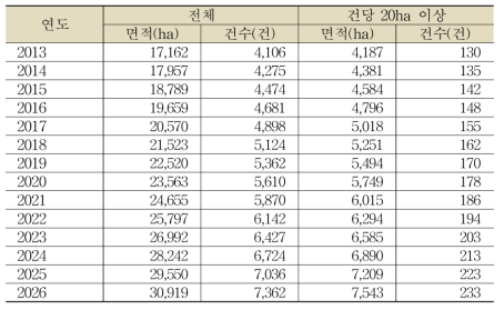 규제도입 전 모두베기 면적 및 건수 전망