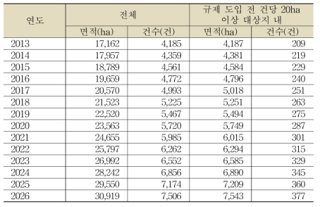 규제도입 후 모두베기 면적 및 건수 전망