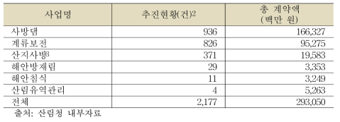 사방사업별 추진 현황(2015년 기준)