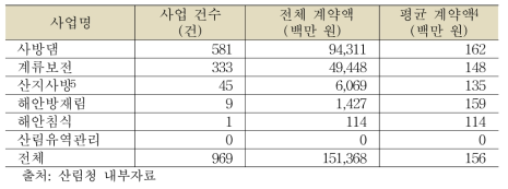 사업규모 1억 원 이상 2억 원 미만 사방사업 현황(2015년 기준)