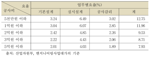 건설부문의 공사비 요율