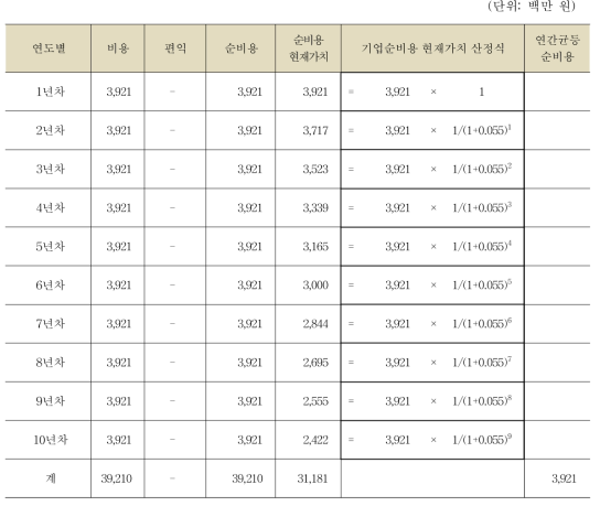 규제의 순비용 및 연간균등순비용 산정