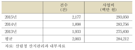 최근 3년간 사방사업 시행 현황