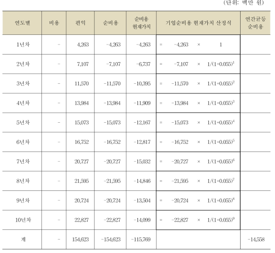 규제의 순비용 및 연간균등순비용 산정