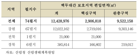 백두대간 보호지역 내 초지조성 면적현황