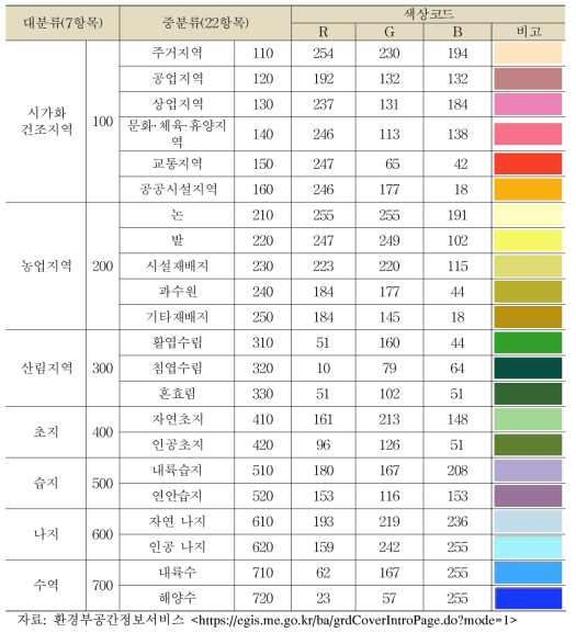 중분류 토지피복지도 분류체계