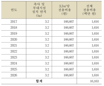 축사 및 부대시설 전용비용