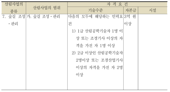 산림사업을 할 수 있는 법인의 등록기준