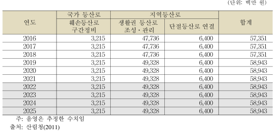 등산로 연차별 예상 투자계획(국비+지방비+기타)