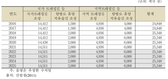 트레킹길 연차별 예상 투자계획(국비+지방비+기타)