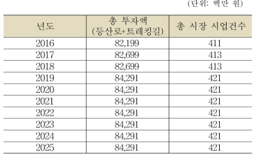 숲길사업 연차별 예상 시업 건수