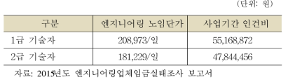 기술사 인건비