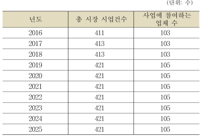 숲길사업 연차별 예상 실질 업체 참여 수