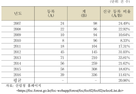 산림토목 분야 법인 등록 현황