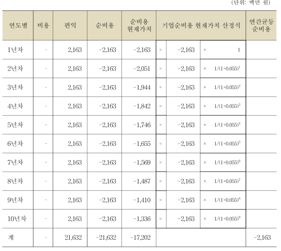 규제의 순비용 및 연간균등순비용 산정